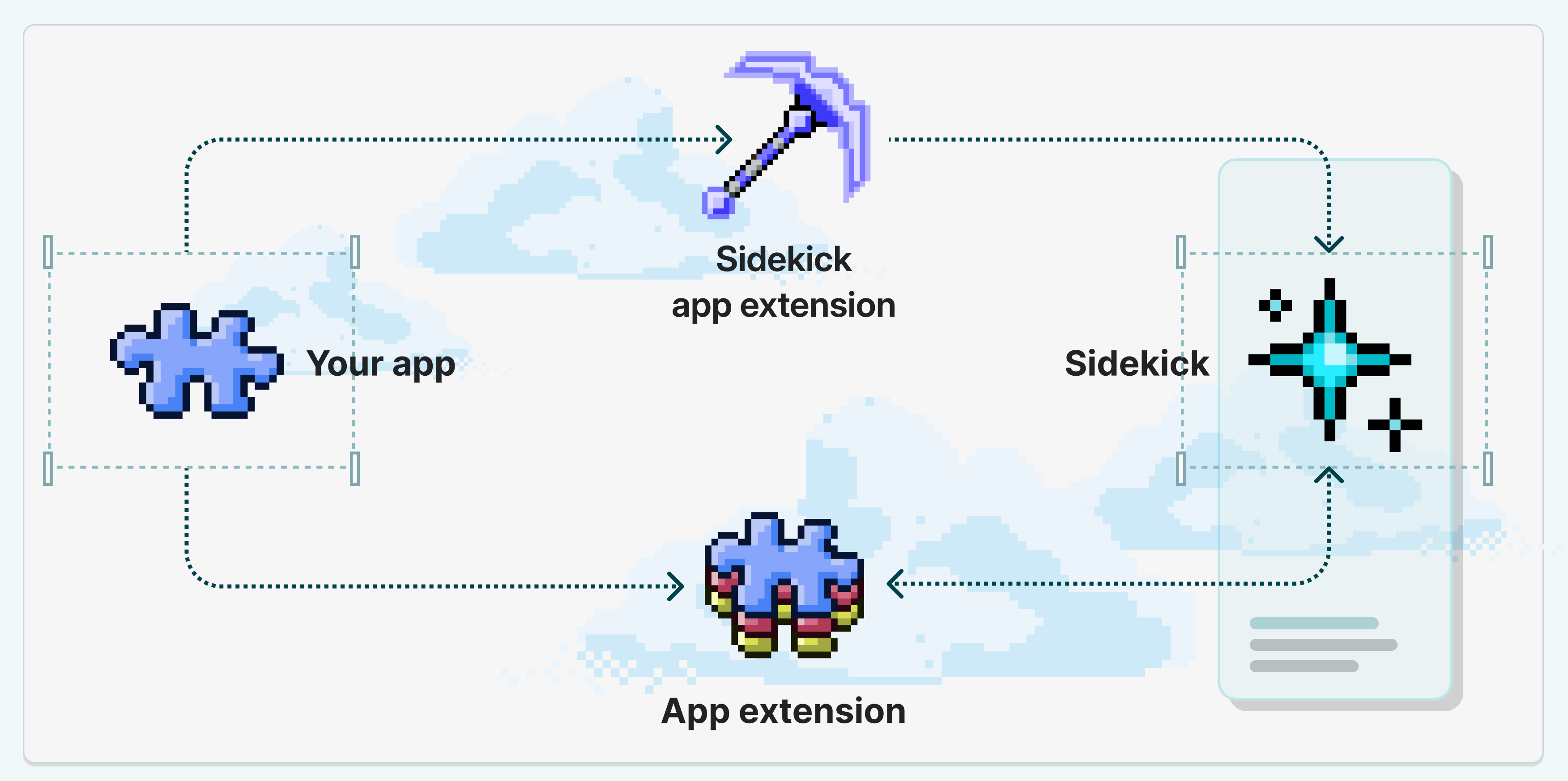 Shopify diagram showing data and actions flowing between an app, its app extensions, and Sidekick